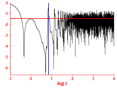 Survival probability log